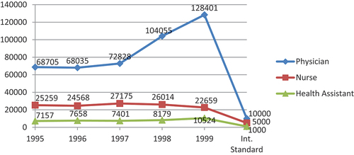 Figure 8. Health professional’s service to population ratio in comparison with the international standard/1995 – 1999/.