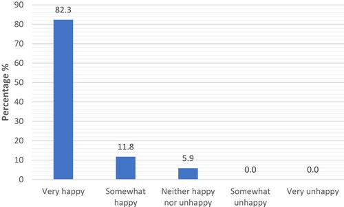 Figure 2 Patient responses for patient satisfaction (%).