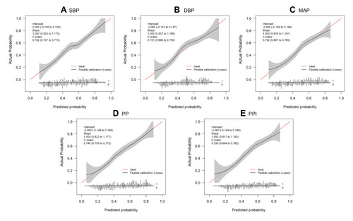 Figure 2 Internal calibration plots of nomogram calibration curves for each blood pressure indicators: (A) SBP, (B) DBP, (C) MAP, (D) PP, and (E) PPI.