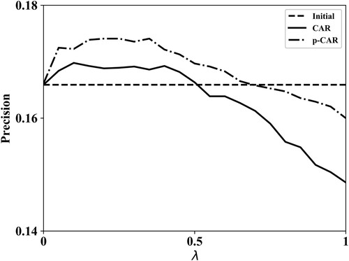 Figure 4. The impact of the re-ranking algorithms on precision.