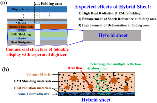 Figure 1. Schematic diagram of the effects and structure of the hybrid sheet for foldable displays: (a) effects of the foldable hybrid sheet research and (b) structure of the foldable hybrid sheet.