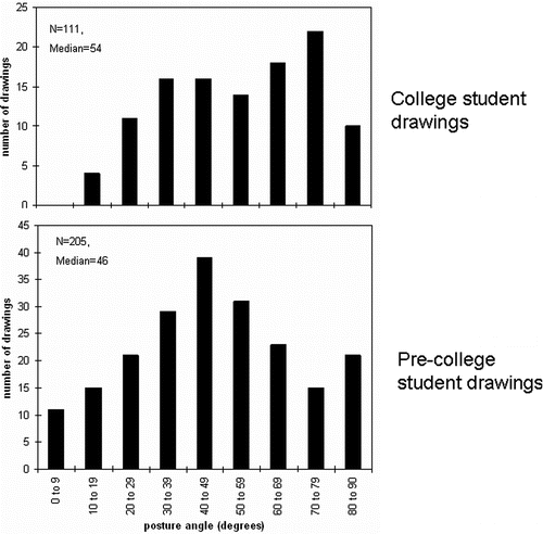 FIGURE 10: Stance angle for T. rex drawings by Ithaca College students (median = 54, median absolute deviation [MAD] = 16) and by a variety of precollege students (ages 5–15) (median = 46, MAD = 16). Very few of the drawings in either group depict a modern interpretation, but there was a higher proportion of these in the precollege students.