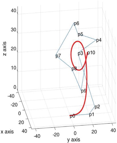 Figure 7. The Bezier curve according to the control points.