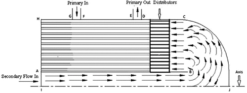 Figure 3. Primary sodium flow distribution and boundary conditions employed.