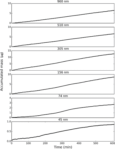 Figure 7. Mass on each stage as a function of time during a test sampling ambient outdoor air.