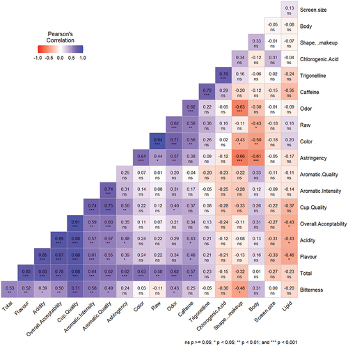 Figure 1. Pearson correlation among sensory quality attributes and chemical composition of coffee beans.