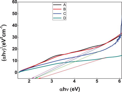 Figure 5. Band gap calculations for bare iron oxide and doped iron oxide nanoparticles (A) Iron oxide, (B) Ni doped iron oxide, (C) Zn doped iron oxide, (D) Co doped iron oxide.