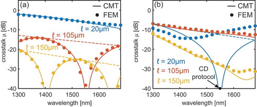 Figure 8. Bandwidth calculations. (a) CMT (solid lines) and FEM calculations (circles) for the crosstalk as a function of wavelength for the physical device shown in Figure 5(a), at ℓ=20μm (blue), ℓ=105μm (red) and ℓ=150μm (yellow). (b) Equivalent calculations for the device with the physical profile shown in Figure 6(b), where the CD protocol has been applied at λ=1550nm and ℓ=20μm. Dashed lines indicate the crosstalk envelope