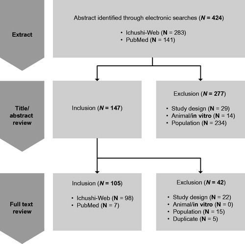 Figure 1. PRISMA diagram from literature review.