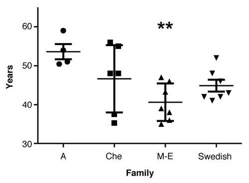 Figure 5. Age of death with mean and SD in the four 8-OPRI families. ** P = 0.009 only when compared with the A family.