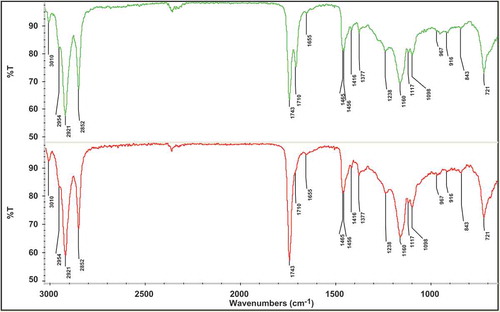 Figure 1. FTIR spectra of cottonseed oil. A: containing high FFAs; and B: containing low FFAs.