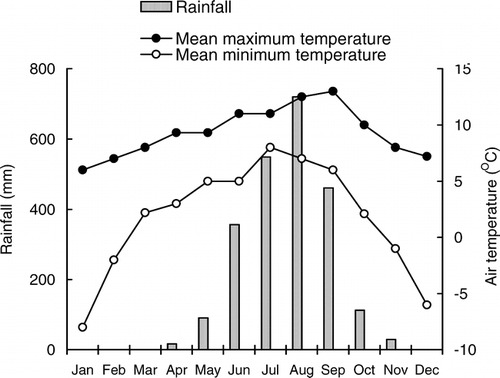 FIGURE 2. Annual rainfall and temperature of Dzongri alpine meadow in the Khangchendzonga Biosphere Reserve, Sikkim Himalaya