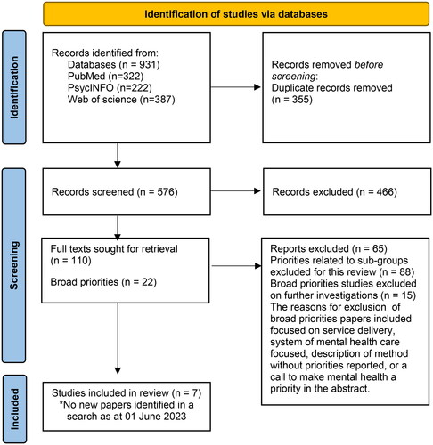 Figure 1. PRISMA flowchart of studies identified via databases.