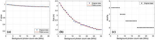 Figure 8. The relationship between background photon counting rate and denoising parameters. (a) denoising accuracy F value; (b) Ellipse neighborhood Eps; (c) minimum number of points MinPts within the neighborhood.