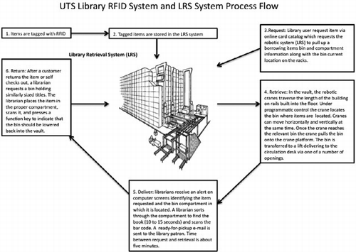 Figure 3 UTS Library RFID system and LRS system process flow.