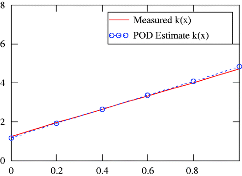 Figure 5. Comparison of the POD-RBF estimate of thermal conductivity against the measured noisy (±0.5°) data for the square region.