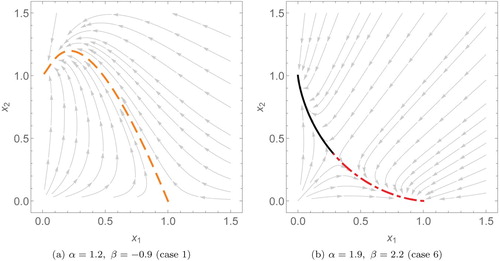 Figure 5. Phase plots of two species scaled Lotka–Volterra systems with different interspecific interaction coefficients (α and β). Here, (a) is an example of predation where we only need to use one solution, R1(T) (dashed, orange). (b) is a competitive system, using the solutions R1∗(T) (solid, black) and R2∗(T) (dashed and dotted, red).
