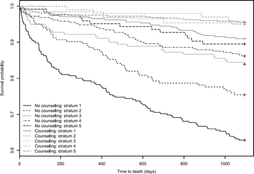 FIGURE 5 Kaplan-Meier survival curves in PS strata.