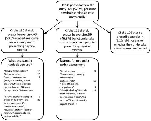 Figure 1. Prescription behaviors of the 126 health professionals in forensic psychiatric care, that stated that they do prescribe exercise, at least occasionally.
