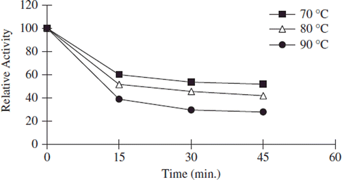 Figure 6. The thermal stability profıle for noncovalently immobilized apricot PE. Reactions were made with 1% pectin concentration and 0.05 g immobilized enzyme dissolved with 0.5 mL 0.2 M sodium phosphate buffer (pH 7.5) at pH 9.0.