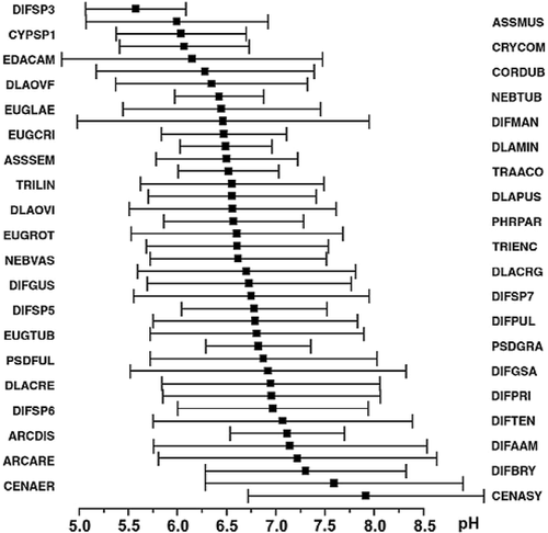 FIGURE 8. Weighted Average (WA) optima and tolerances for pH illustrated in ascending order for the principal testate amoebae species used to develop the model. Codes are explained in Appendix 1