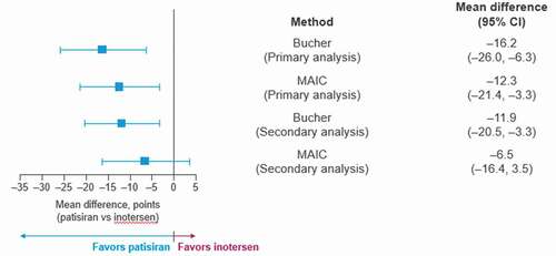 Figure 1. Mean differences between patisiran and inotersen for 15-month change from baseline on mNIS+7Ionis under the Bucher and MAIC analyses