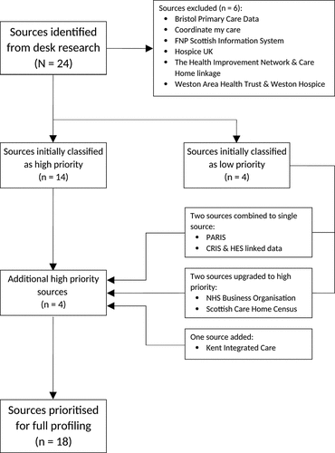 Figure 1. Source selection process. Initial desk research identified 24 sources, of which 14 were initially classified as high priority, 4 as low priority, and 6 excluded. Following discussion among the authors, among the 4 low-priority sources, 2 were upgraded to high priority and the remaining 2 were combined and considered a single high priority source. Another source (Kent Integrated Care) was identified and included by the authors after the initial desk research and was considered a high-priority source. Eighteen high-priority sources remained at the conclusion of this process.