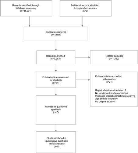 Figure 1 Flowchart of study selection.