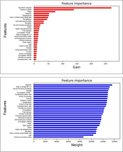 Figure 8. Importance of features for eXtreme Gradient Boosting model. Occupation: PTMM: occupation: production, transportation, and material moving; Occupation: NRCM: occupation: natural resources, construction, and maintenance. (a) Gain importance; (b) Weight importance.