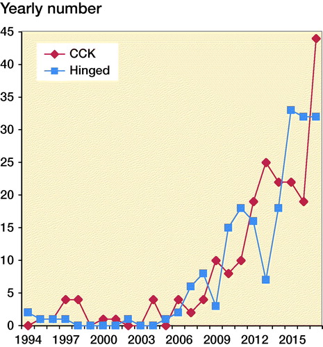 Figure 2. Increasing usage of primary CCK and hinged TKA in the from 1994 to 2017 in the Norwegian Arthroplasty Register.