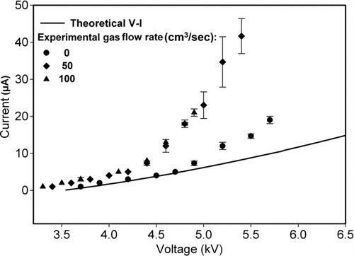 FIG. 4 Comparison between theoretical (for no flow of sheath nitrogen) and measured V–I characteristics of the corona discharge for three different flow rates of sheath nitrogen used for ion generation (0, 50, and 100 cm3/s).