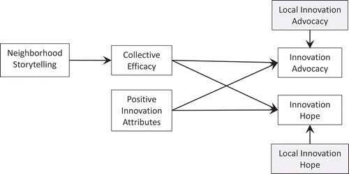 Figure 1. Theoretical model of situation appraisal (innovation attributes, issue importance, storytelling network, and collective efficacy) and advocacy effects on innovation-related hope.
