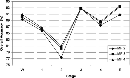 FIGURE 6 Overall accuracy using two, three, and four membership functions (MF) to represent the input features.