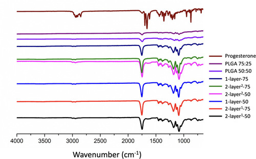 Figure 6 FTIR spectra of progesterone, PLGAs with different copolymer ratios (75:25 and 50:50) and electrosprayed progesterone-loaded particles.