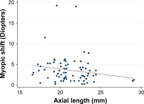 Figure 2 Relationship between axial length and average myopic shift in children with pseudophakia (n=76).