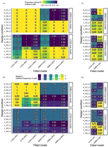 Figure A4. Heatmaps of the proportion correct K=4 (panels A and C) and modal K (panels B and D) extracted by different fit statistics for different fitted models under time-variant R conditions (LCGA, GMM-II). Ordinate axis coded as H/L_NS/CC_8/5 indicating: Class separation: H(igh) or L(ow), Trajectory shape: N(atural) S(tart) or C(at’s) C(radle), and Time points: 8 or 5. All panels: Quadrants clockwise from upper left: (1) Underspecified LCGA (2) Correctly specified GMM (3) Overspecified GMM (4) Correctly specified LCGA.