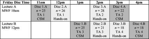 Fig. 2 Course schedule, treatment assignments, and sample sizes used in the analysis.