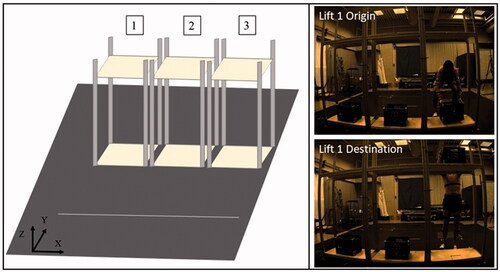 Figure 1. Schematic (left pane) and performance (right pane) of the repetitive lifting protocol. Three symmetrical two-handed floor-to-shoulder height lifts were completed consecutively per trial. After the three lifts in a trial, participants walked back to the starting line (white line on the schematic) before starting the next trial.