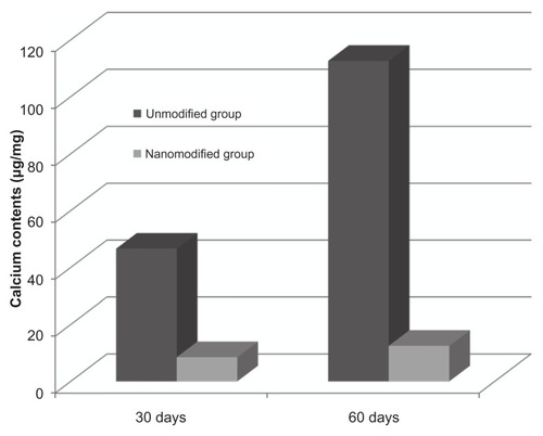 Figure 10 Column graphs showing the calcium content of unmodified and nanomodified scaffolds.