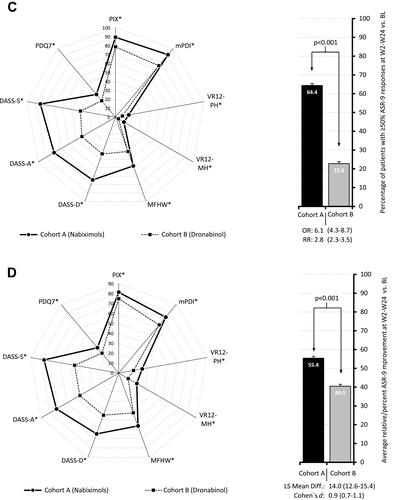 Figure 4 Proportion of responsive patients showing improvement from baseline to week 24 in ASR-9 composite score and individual components for (A) Nabiximols (Cohort A); (B) Dronabinol (Cohort B); (C) Proportion of patients in Cohorts A and B with ≥50% improvement from baseline in individual ASR-9 components (spider chart) and ASR-9 composite score (bar chart) at weeks 2–24; (D) Proportion of patients in Cohorts A and B with median improvement from baseline in individual ASR-9 components (spider chart) and ASR-9 composite score (bar chart) at weeks 2–24. *p < 0.001 for nabiximols vs dronabinol.