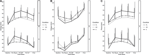 Figure 7. Visual analog scale variables. Raw values for energy (A), fatigue (B), and focus (C), as quantified by visual analog scales. The upper portion of each panel represents values in females (F), and the lower portion of each panel represents values in males (M). Major lines represent mean values across the testing protocol, and vertical lines indicate SD at each time point. Note: these raw data are displayed to facilitate understanding of the dataset and individual responses but have not been adjusted for other mixed model terms. To view the adjusted effects, review the results presented in Figure 6, the main text, and the supplementary tables. Abbreviations: PL – placebo, NC – non-caffeinated, C – caffeinated, F – female, M – male, BP – bench press, LP – leg press.