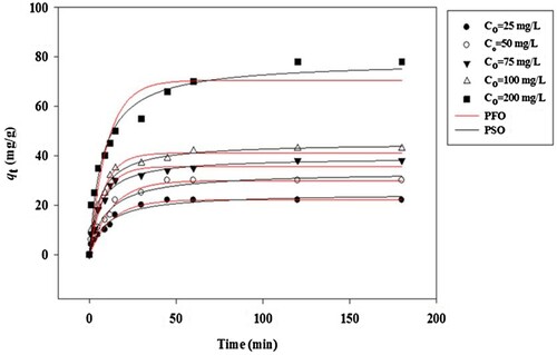 Figure 8. Non-linear plots of PFO and PSO models for MB adsorption on the SATCS surface (V = 100 mL, SATCS dose = 0.1 g, solution pH 8, shaking speed = 110 strokes/min, and 303 K).