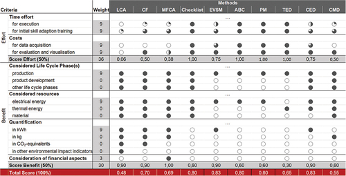 Figure 6. Rating of the methods with adjusted weighting according to the identified requirements and prerequisites in the CiP Learning Factory.