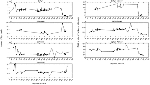 Figure 5. Daily change in number of light pixels and relative light ratios for Kyiv and reference cities (the Ukraine-Russia conflict began on day 420).