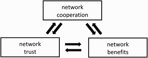 Figure 1. Framework of interactions between trust, cooperation and benefits.