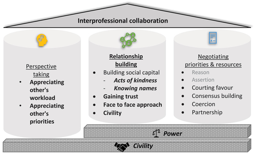 Figure 1. Modified domains of interprofessional collaboration with subcategories of specific strategies. (Modifications to the original framework are in bold with approaches not identified in this context faded. Power and civility are represented as shared themes influencing multiple domains.).