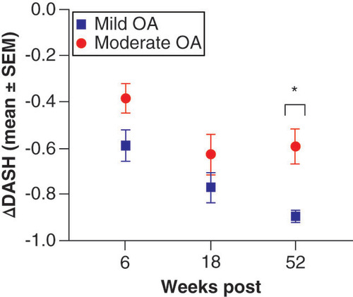 Figure 3. Graph of normalized mean deviations from baseline (mean ± standard error of the mean) of disabilities of the arm, shoulder and hand scores for mild shoulder osteoarthritis (blue) and moderate shoulder OA (red) for each follow-up time point.Results of Mann–Whitney comparisons test among groups at each time point reveals statistically significant differences in DASH scores at the yearly follow-up, with marked improvement in DASH scores at 1 year post Lipogems® therapy for mild OA shoulder cases when compared with that of moderate OA shoulder cases.*p < 0.05.DASH: Disabilities of the arm, shoulder and hand; OA: Osteoarthritis; SEM: Standard error of the mean.