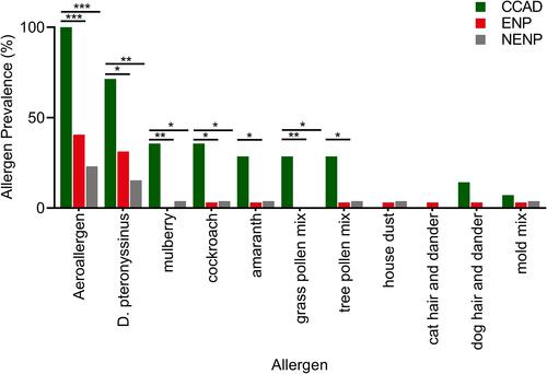 Figure 4 Comparison of aeroallergen prevalence of patients with CCAD, ENP, and NENP; *p < 0.05; **p < 0.01; ***p < 0.001.