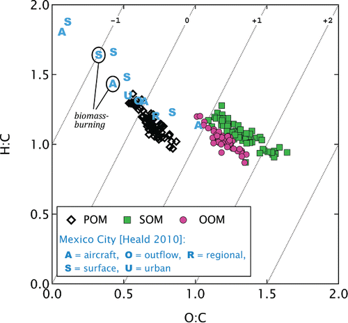 FIG. 6. H:C and O:C ratios for wood-stove OOM and SOM in comparison to ambient observations from Mexico City (Heald et al. Citation2010). The two biomass-burning cases identified by Heald et al. Citation(2010) are highlighted. The numbered diagonal lines illustrate different average carbon oxidation states Kroll et al. (Citation2011) for reference.