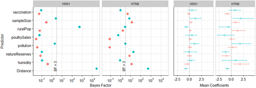 Fig. 3 Generalised linear model.From left to right, the two panels show (i) Bayes Factor (BF), and (ii) Mean Coefficients (meanCeffects) and their 95% highest posterior credible intervals. Plots for H5N1 and H7N9 are displayed side by side. For all predictors excluding Distance, green and orange colours represent origin and destination locations respectively. In the BF plots, the dashed line indicates BF = 3. In the meanCeffects plot, the dashed line indicates 0. Note BF results are displayed on a log10 scale